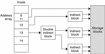 Inode indirect pointer graph