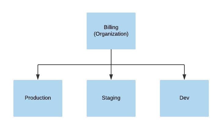 How to organize your AWS accounts