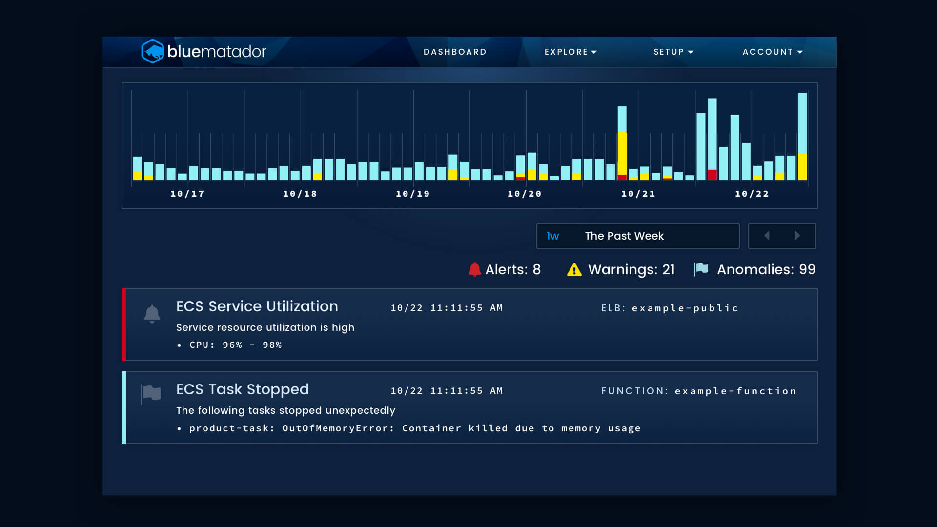 ECS-Timeline