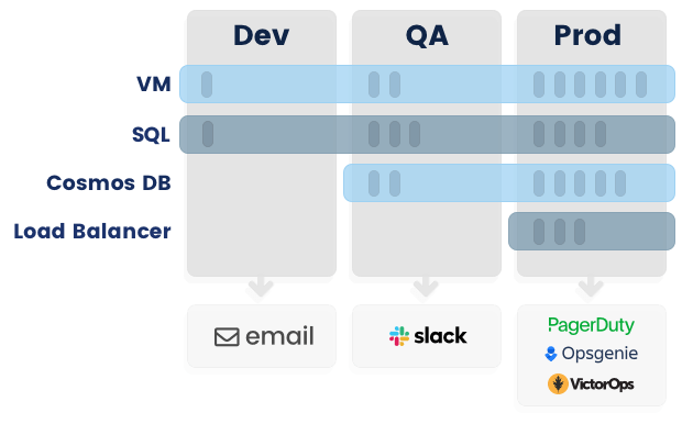 Azure tagging + Projects