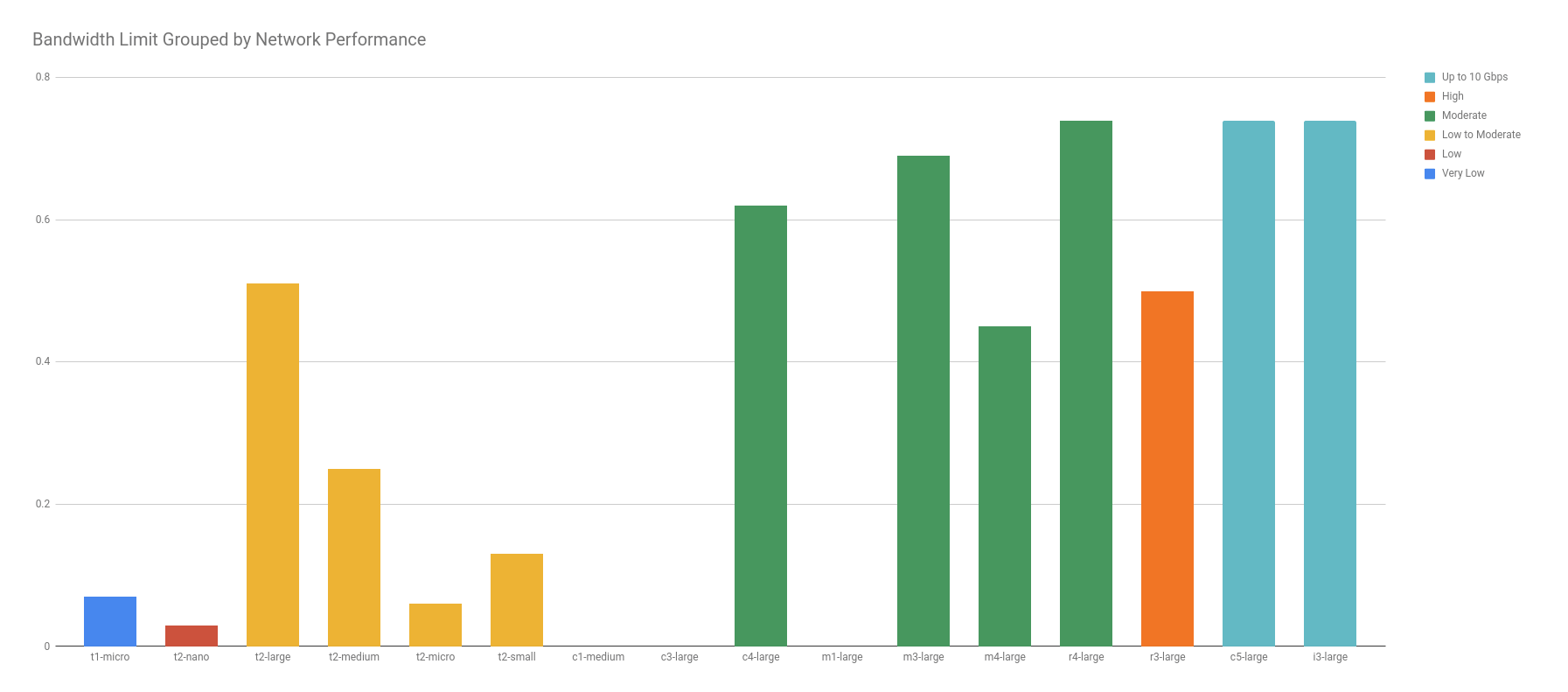 Bandwidth Limit Grouped by Network Performance