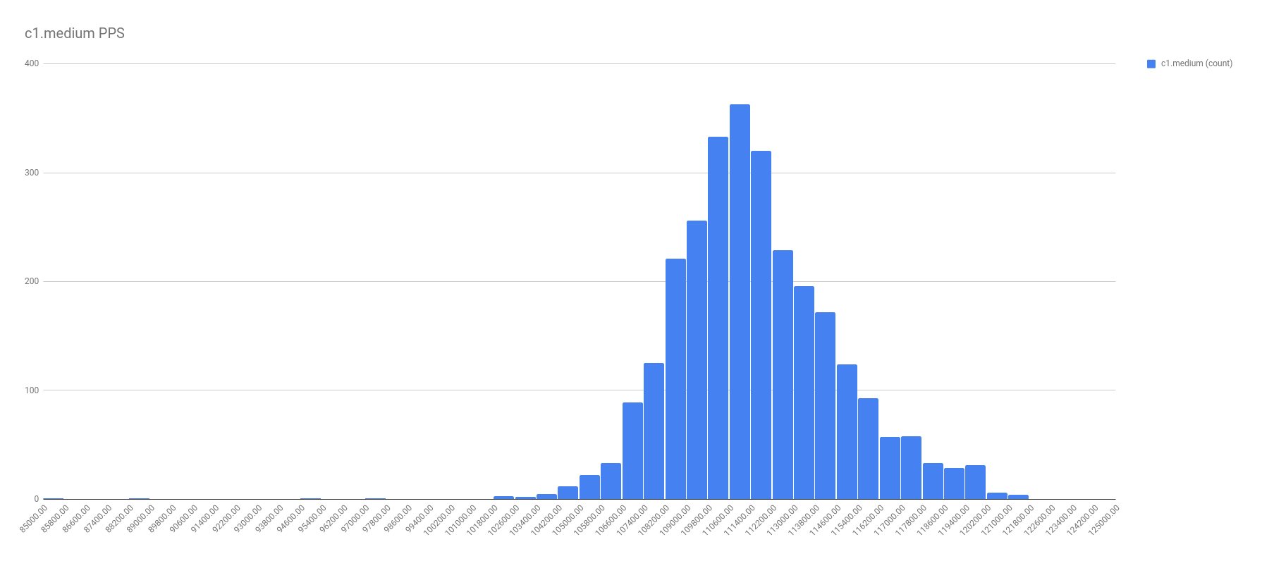 AWS c1.medium PPS distribution