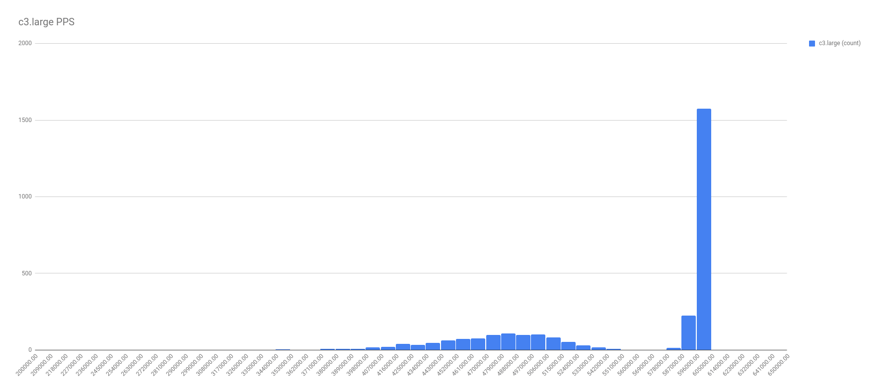 AWS c3.large PPS distribution