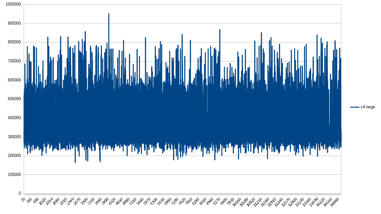 PPS 1-second granularity for c4.large