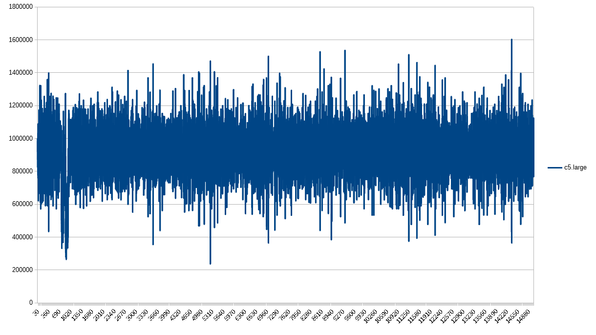 PPS 1-second granularity for c5.large