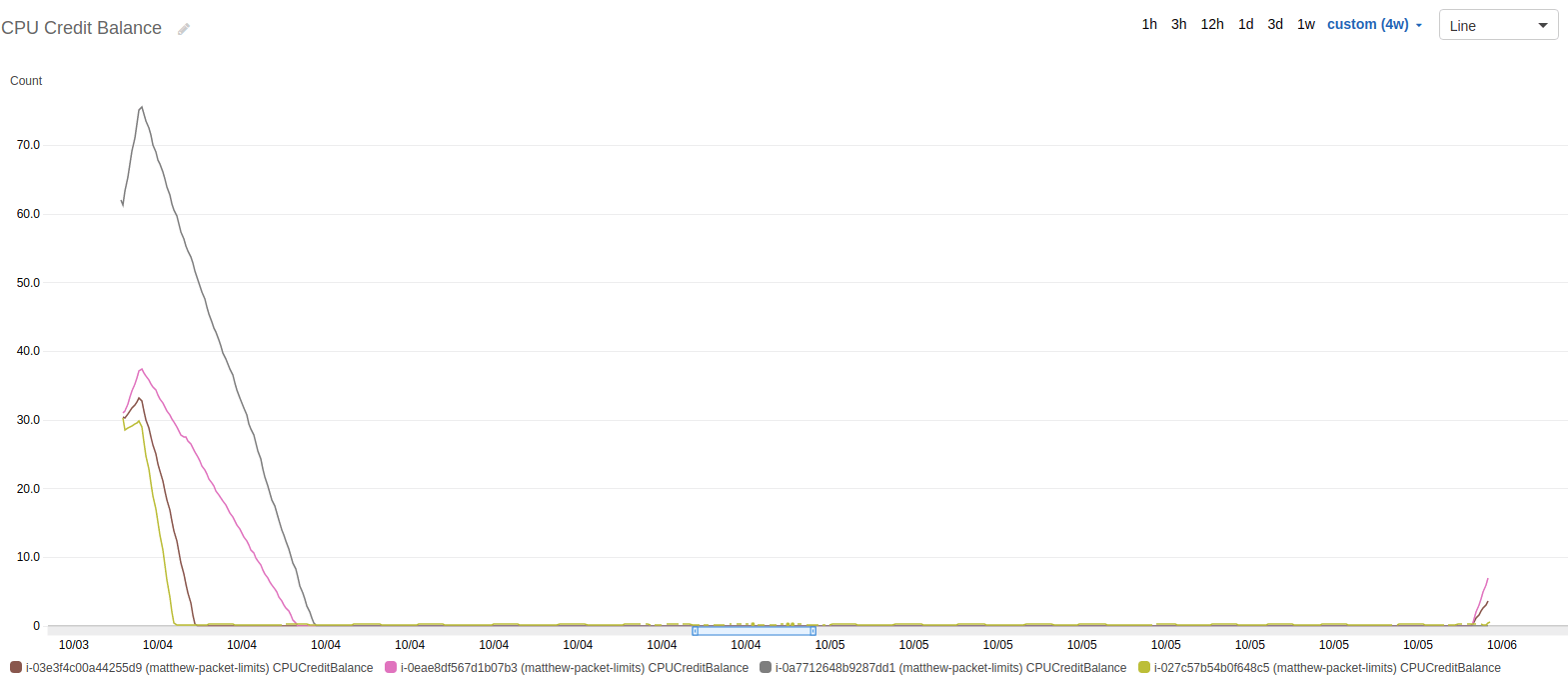 AWS Cloudwatch graph of CPU Credit Balance during test