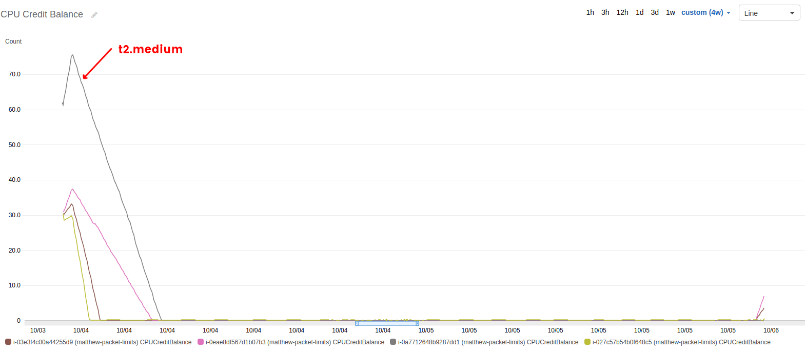 CPU Credit Balance during PPS test, t2.medium highlighted