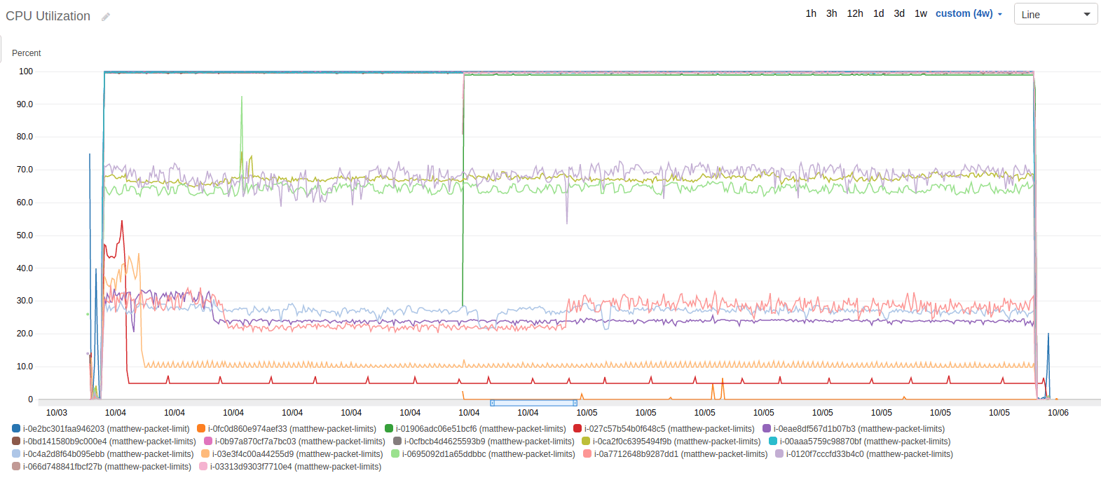 AWS Cloudwatch graph of CPU Utilization during test