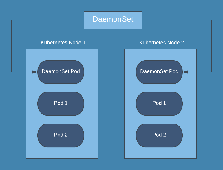 DaemonSets