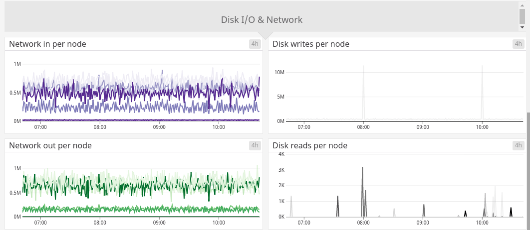 Part of Datadog’s built-in Kubernetes dashboard.