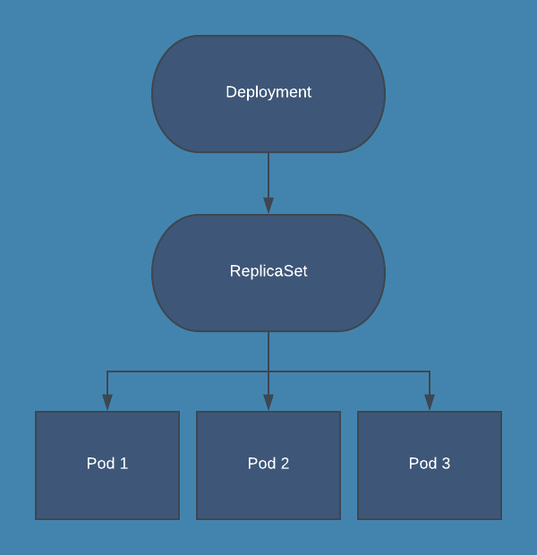 Kubernetes update deployment overview