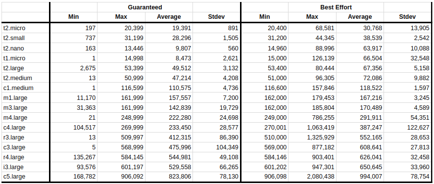 EC2 Guaranteed PPS vs Best Effort by instance type