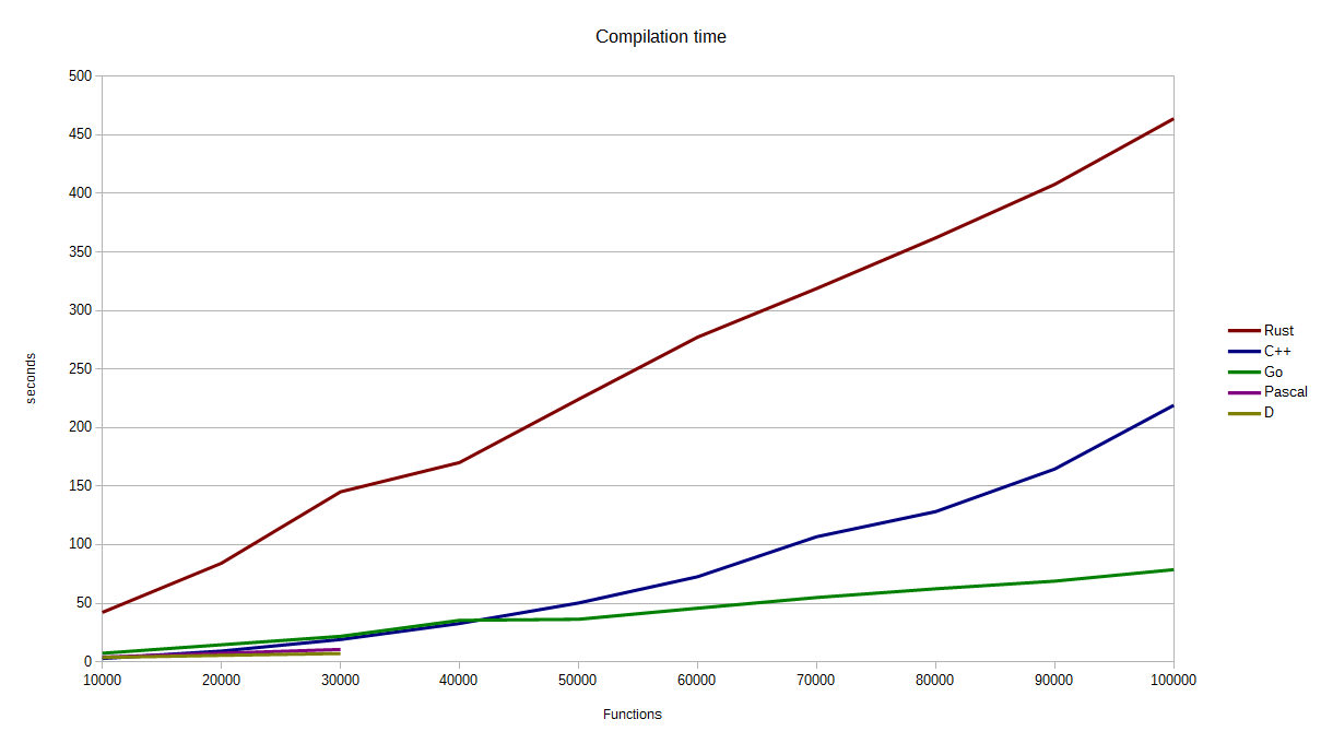 golang-language-compilation-time