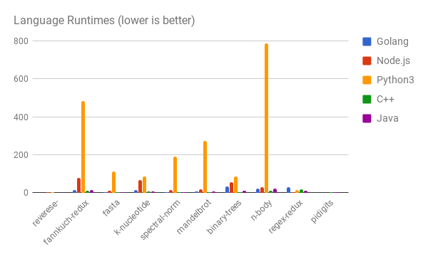 golang-language-runtimes