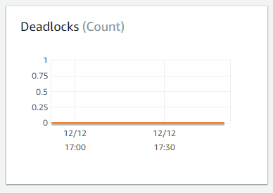 Graph of deadlocks for an RDS cluster