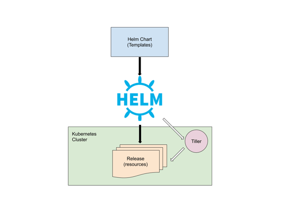 Helm K8s Management and Config