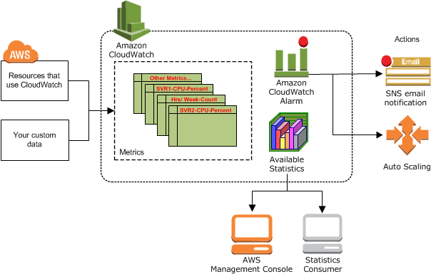 How-Amazon-CloudWatch-Works