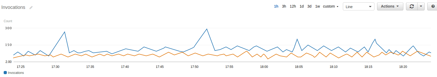 In this graph, the function graphed in blue is bursting occasionally and using up the unreserved concurrency pool.