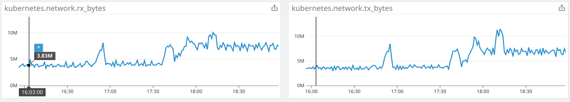 Cluster network data doubles when kiam is running