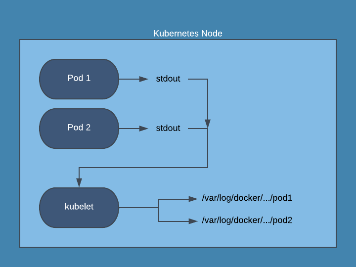 kubernetes-logging