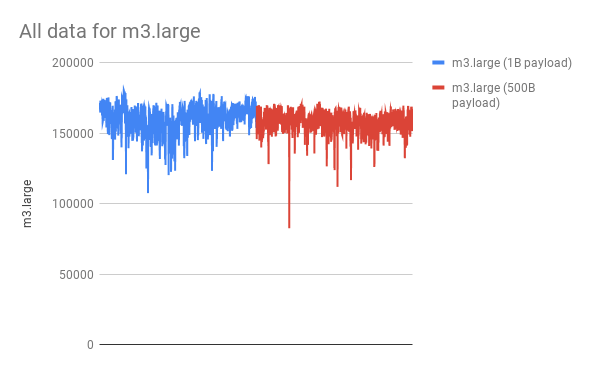 1B payload vs 500B payload on m3.large