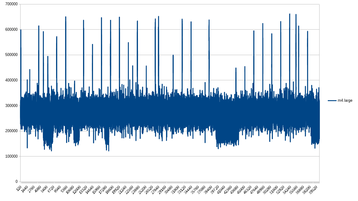 PPS 1-second granularity for m4.large