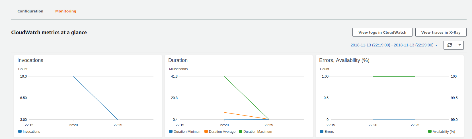 CloudWatch metrics in the Monitoring tab