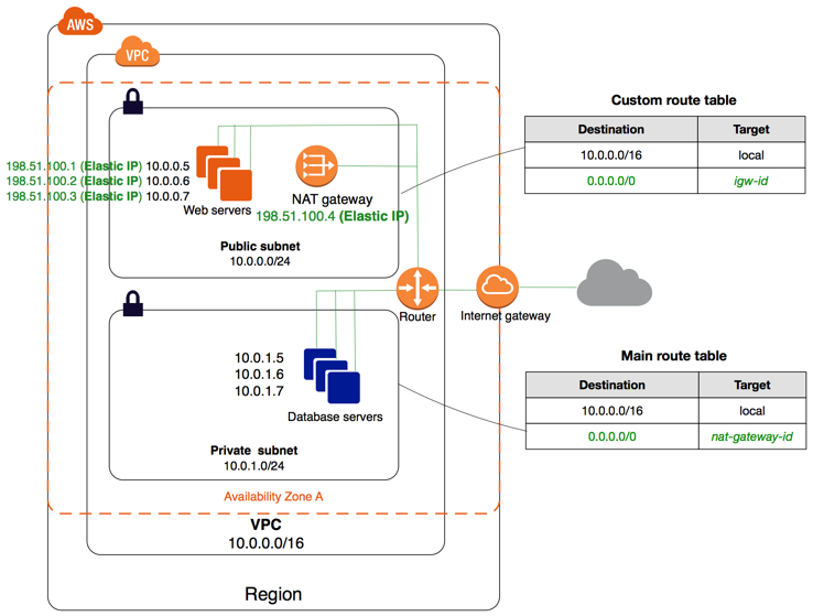 Public and private subnets in an AWS VPC.