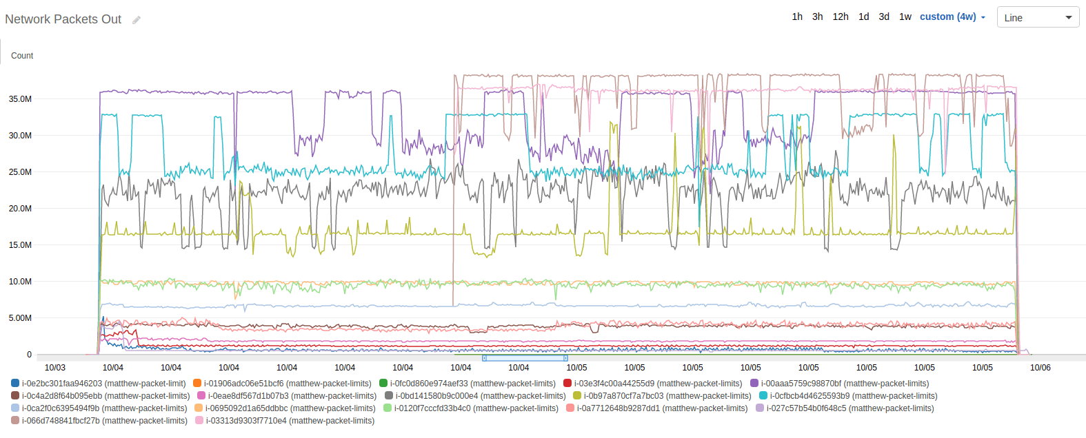 AWS Cloudwatch graph of Network Packets Out during test