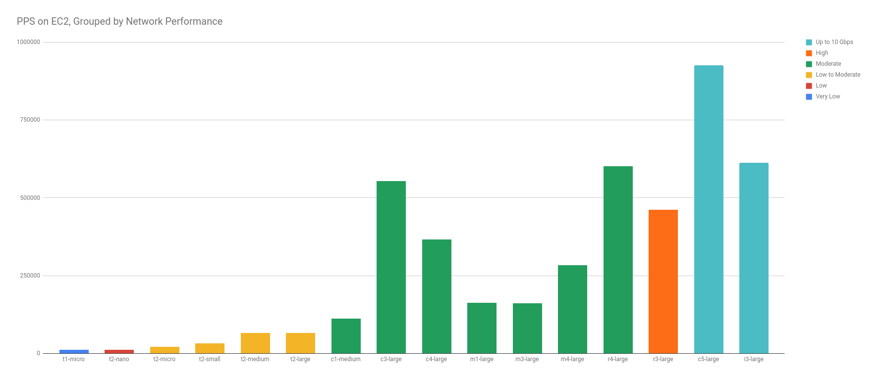 PPS on EC2 Grouped by Network Performance