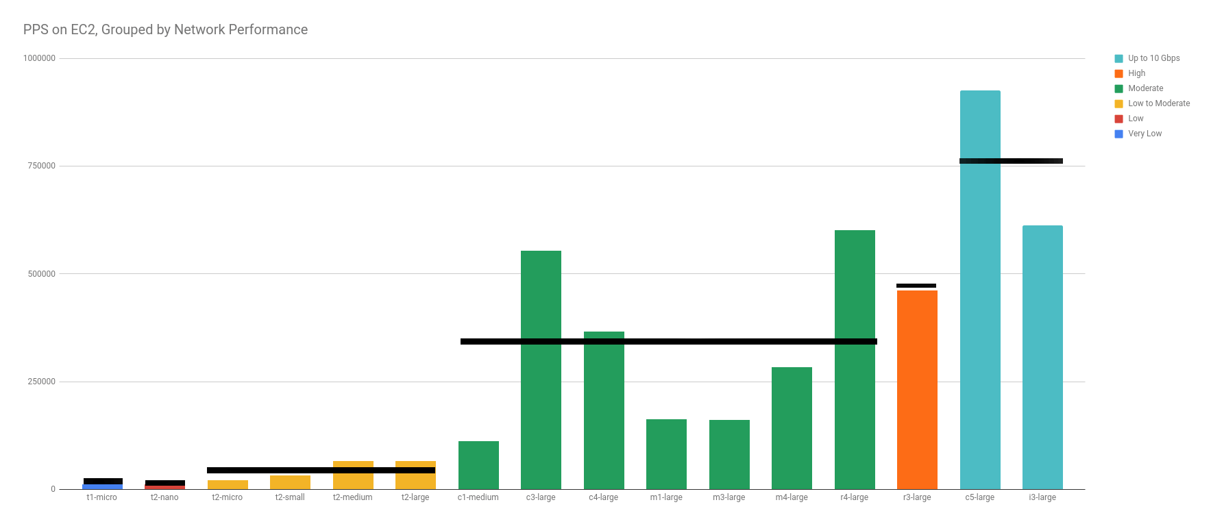 PPS on EC2 Grouped by Network Performance Step Function