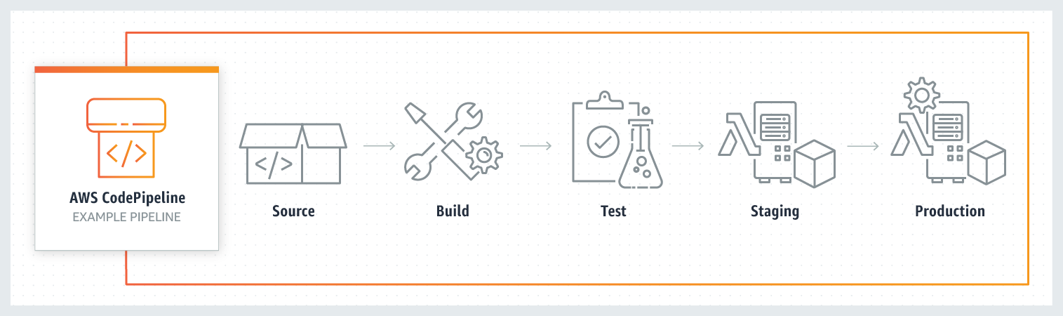 AWS CodePipeline example pipeline