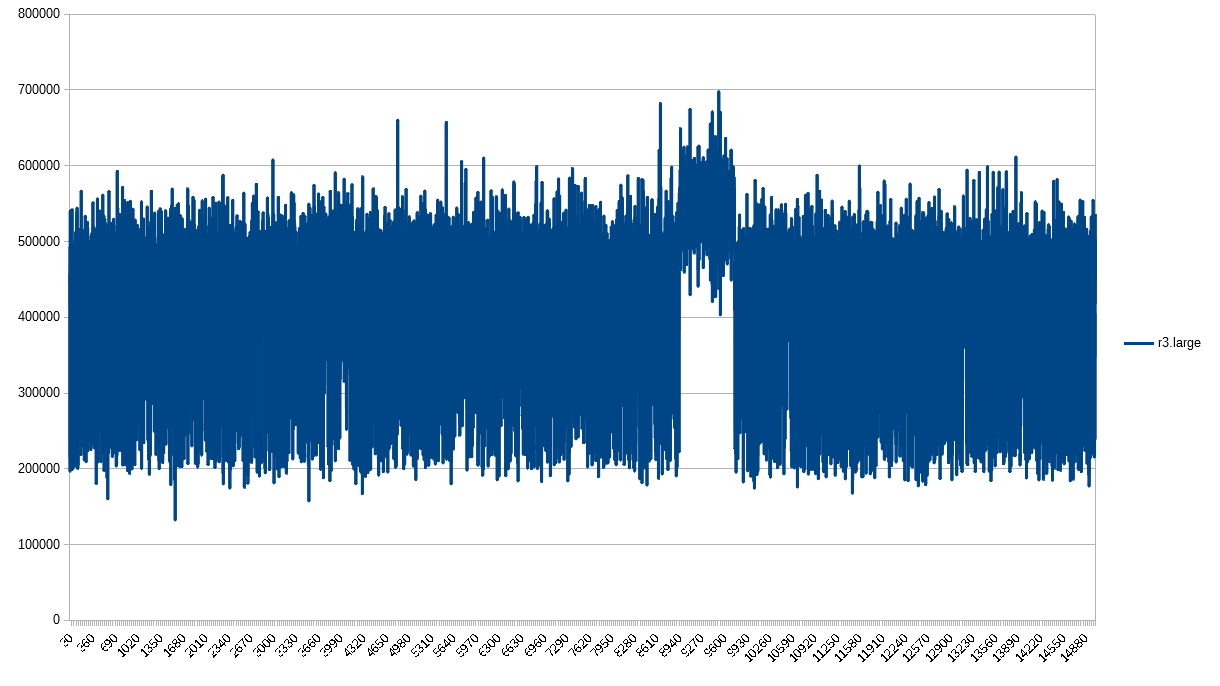 PPS 1-second granularity for r3.large