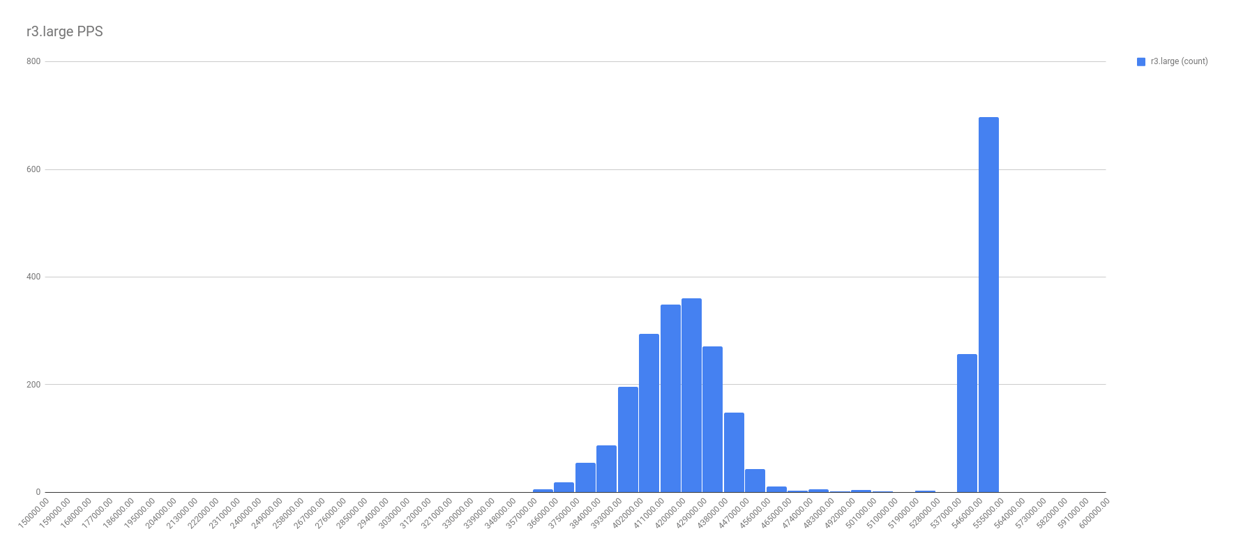 AWS r3.large PPS distribution