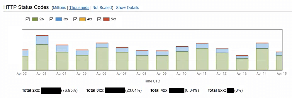 A majority of traffic avoids errors on the CDN