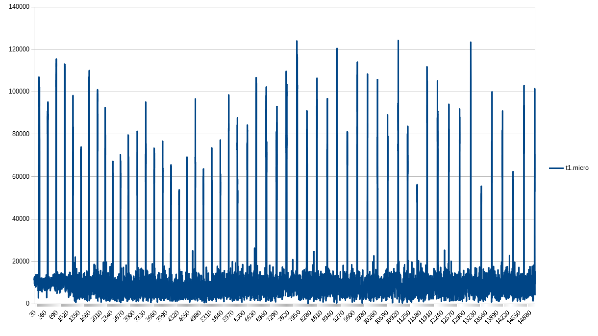 PPS 1-second granularity for t1.micro