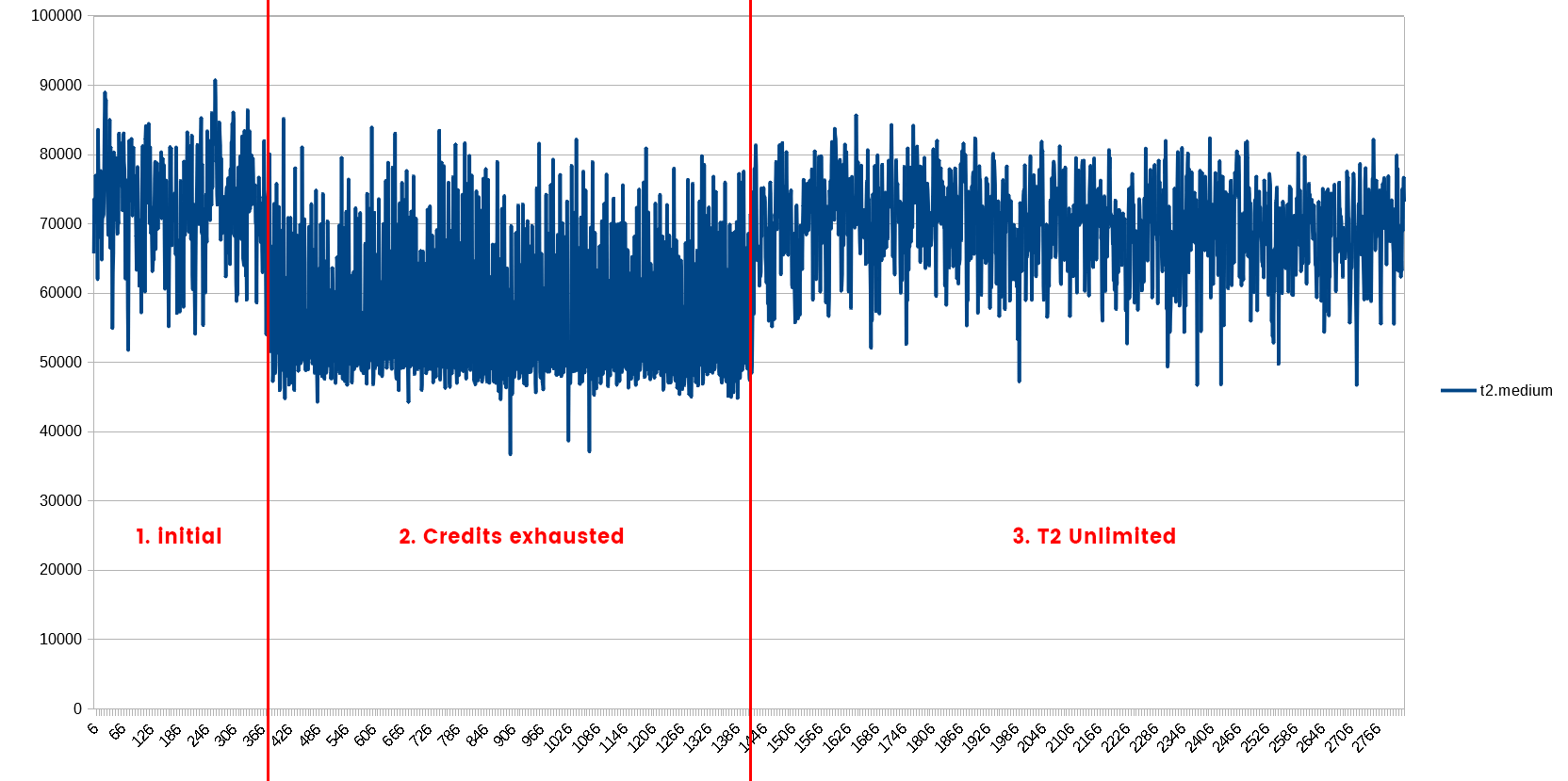 PPS on t2.medium, original value, exhausted CPU value, and unlimited mode value.