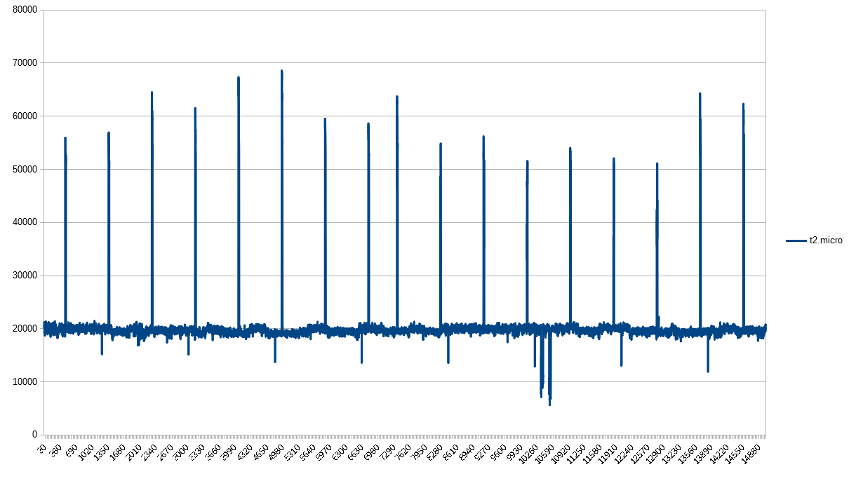 PPS 1-second granularity for t2.micro