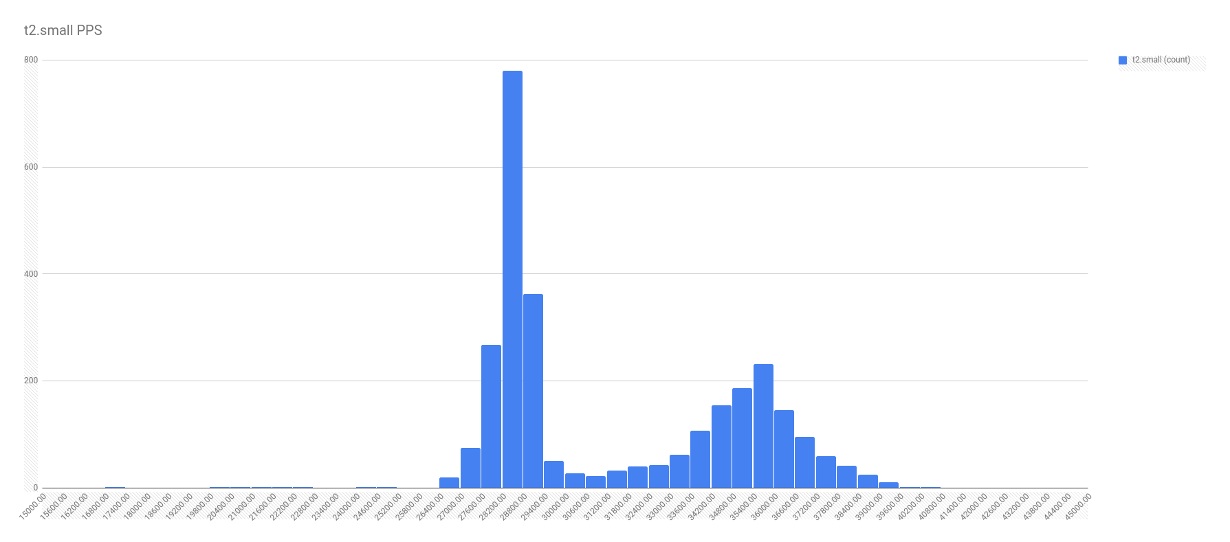 AWS t2.small PPS distribution