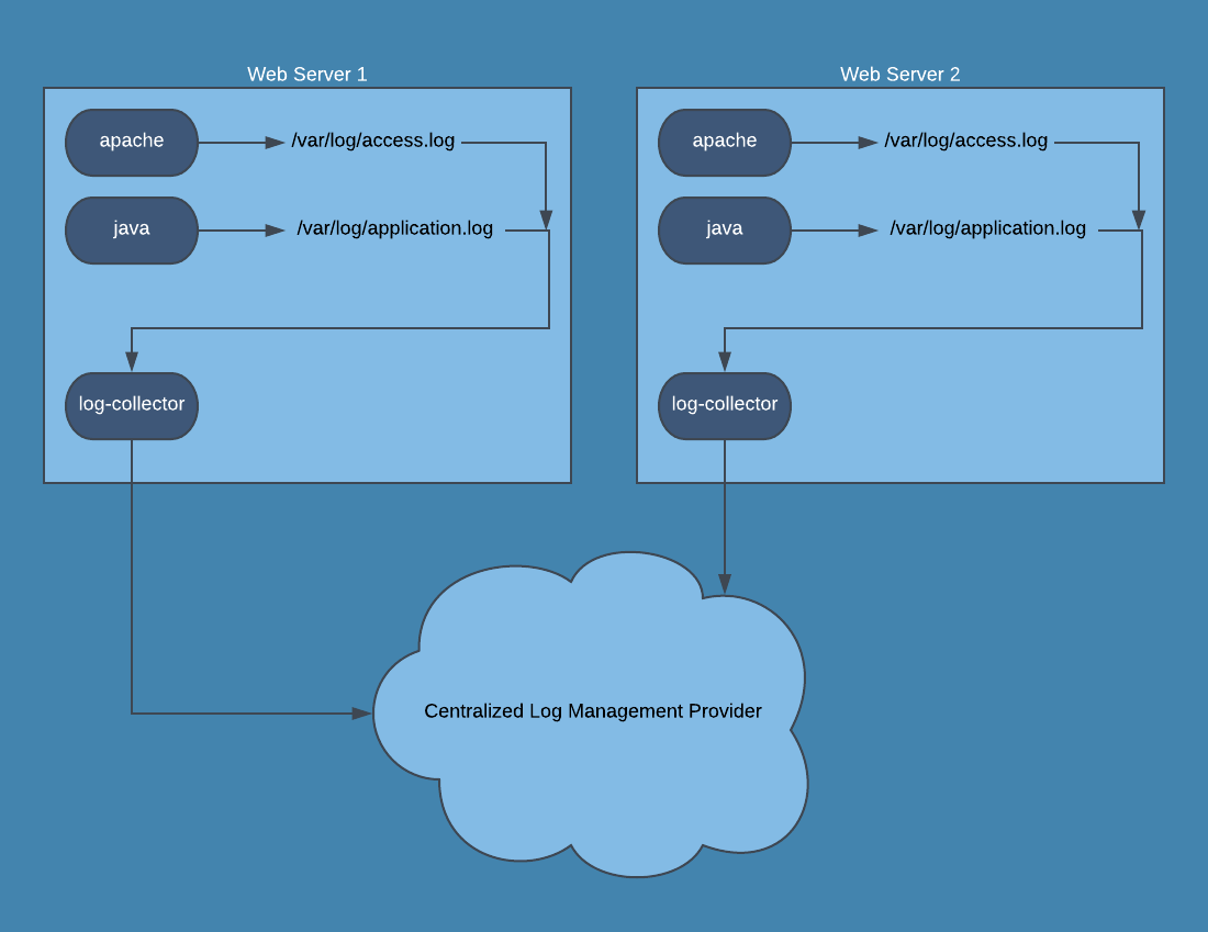 traditional-logging